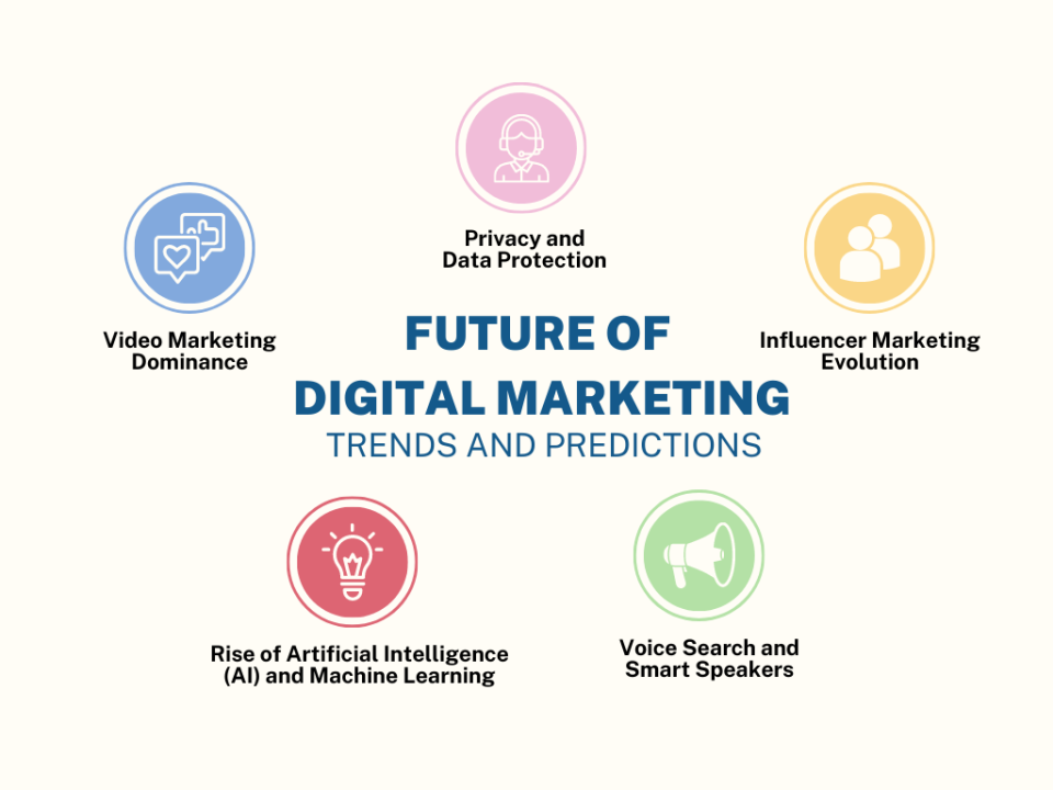 Graphic depicting next-generation digital branding trends like augmented reality and advanced analytics