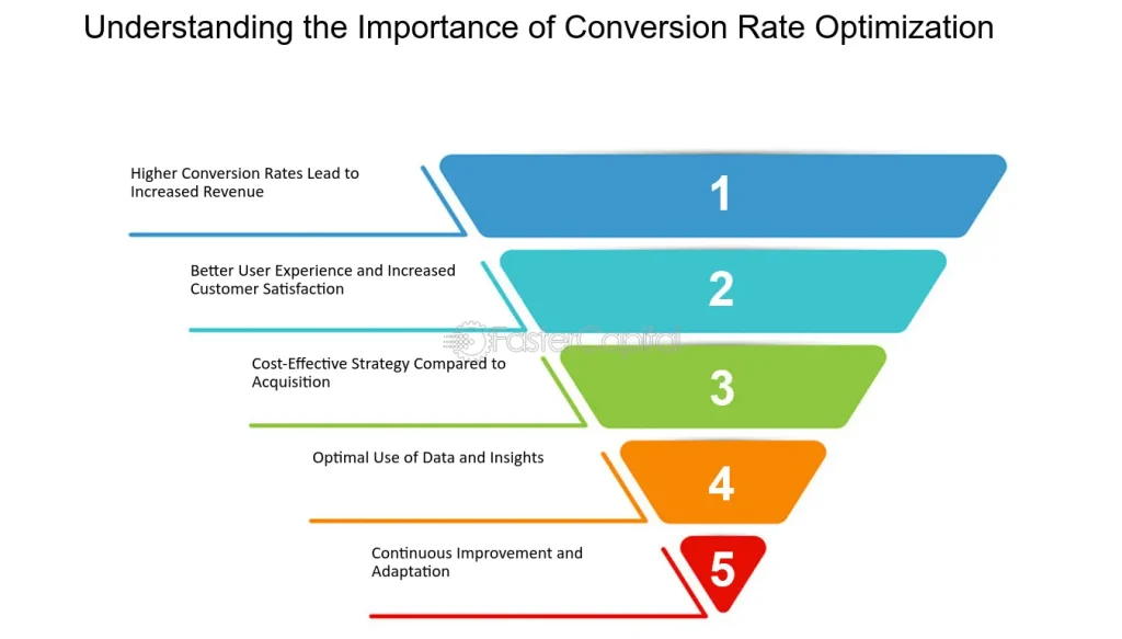Infographic explaining the key benefits and strategies of Conversion Rate Optimization for online businesses