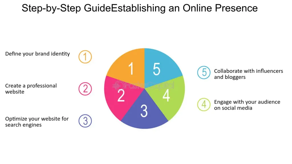 Illustration of a step-by-step process to build a strong online presence using digital tools.